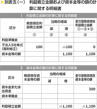 別表五（一）　利益積立金額および資本金等の額の計算に関する明細書