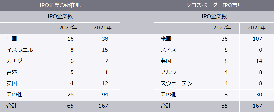 クロスボーダーIPOの企業数