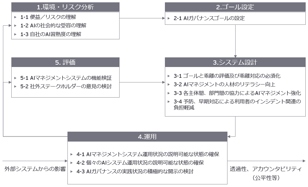 D.高度な AIシステムに関係する事業者に共通の指針