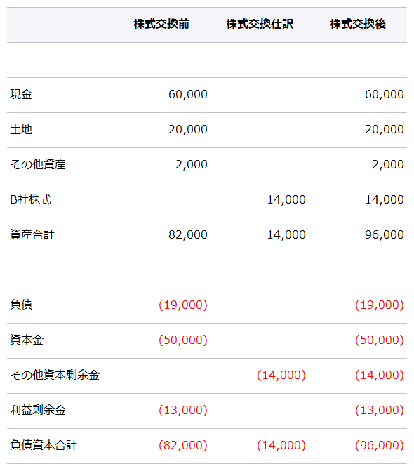 d. 株式交換後のA社の貸借対照表