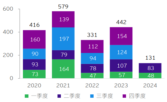 图表3：中企宣布的海外并购交易金额（亿美元）