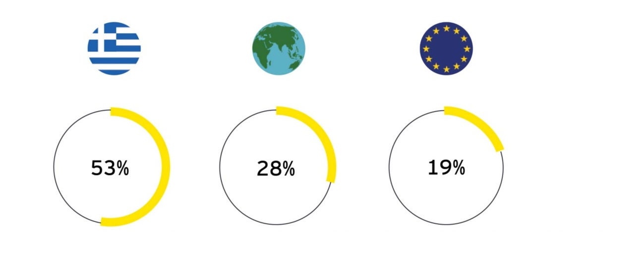 Future Consumer Index Greece 2021