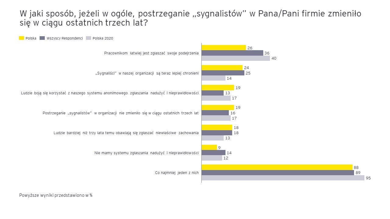 ey uczciwosc w biznesie