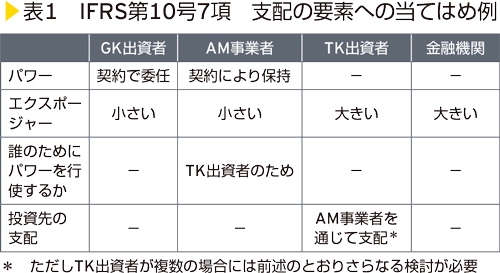 表1　IFRS第10号7項　支配の要素への当てはめ例