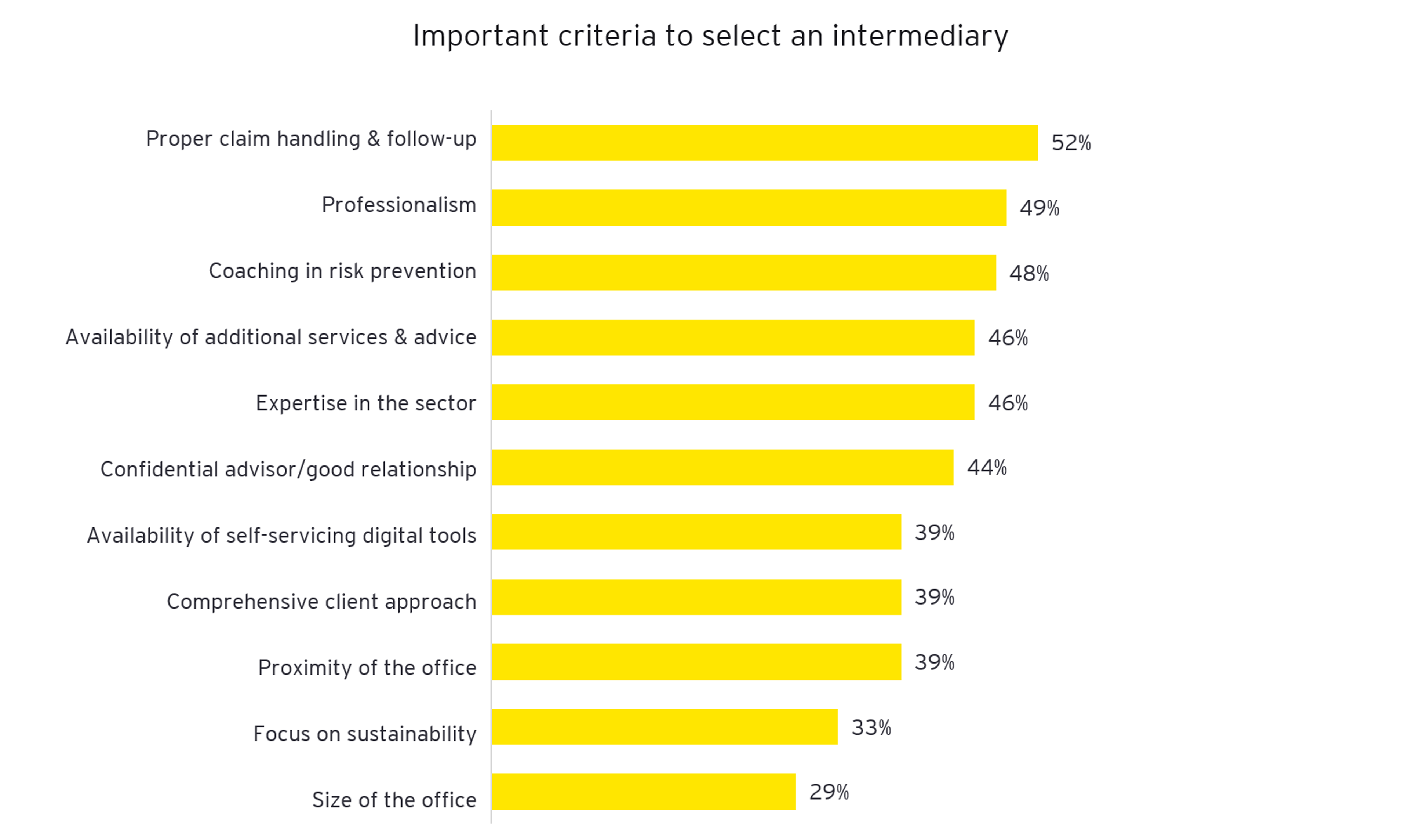 Important criteria to select intermediary