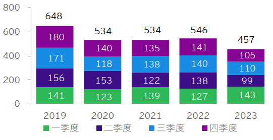 图表4：中企宣布的海外并购交易宗数