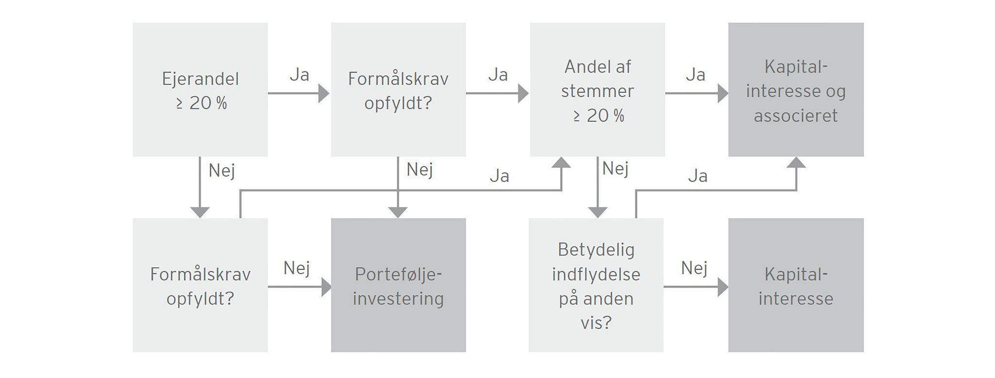 Figur der vejleder i, hvornår en kapitalandel skal klassificeres som en kapitalinteresse