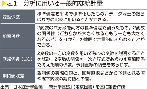 表1　分析に用いる一般的な統計量