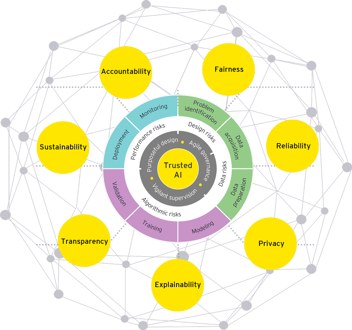 EY responsible AI Framework