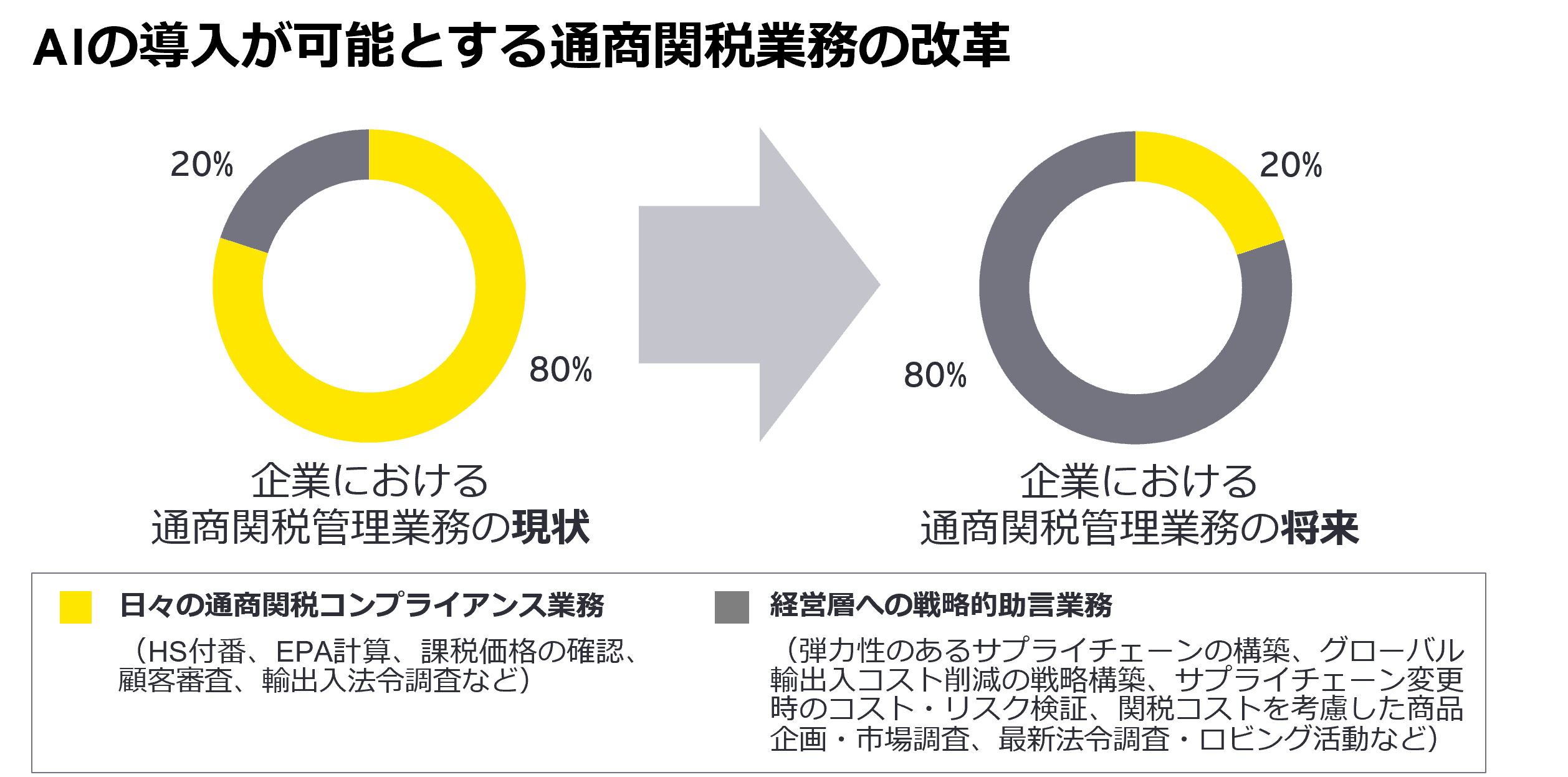 AIの導入が可能とする通商関税業務の改革