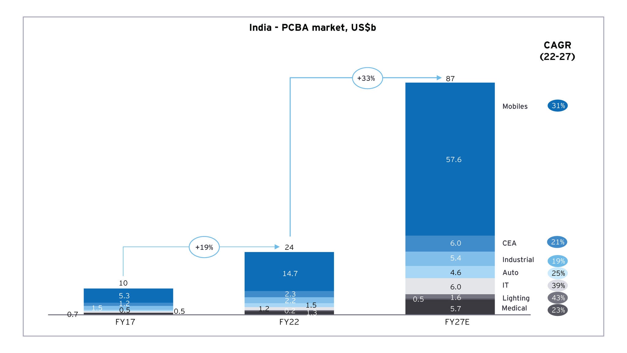 Growth drivers for electronics production in India