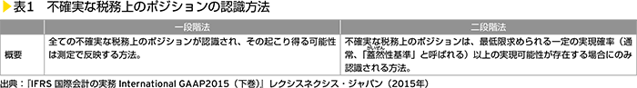 表1　不確実な税務上のポジションの認識方法