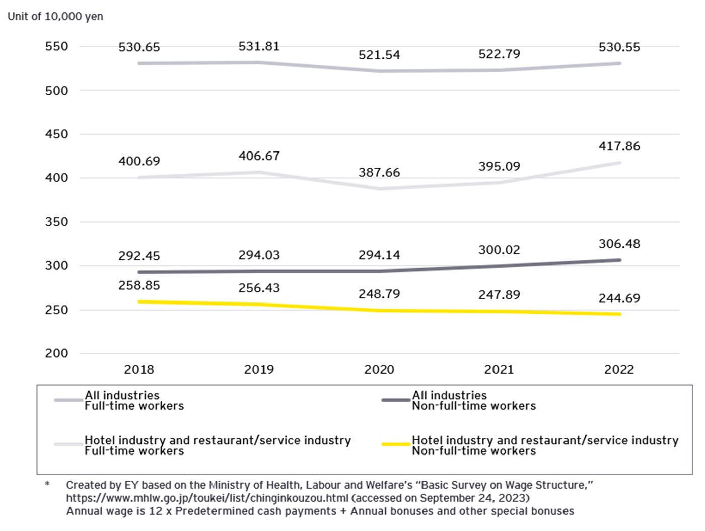 Recovery of human resources in Tourism-related Industries 