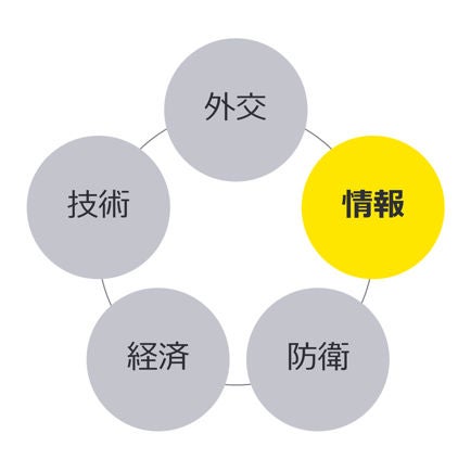 政府機関・企業・人々が、健全に経済活動等を続けられる安全・安心（Secure & Safe）な社会の実現を目指して、安全保障領域における課題解決を目的としたDIME＋Tの5つの領域のうち「情報（Intelligence）」のサービスです。