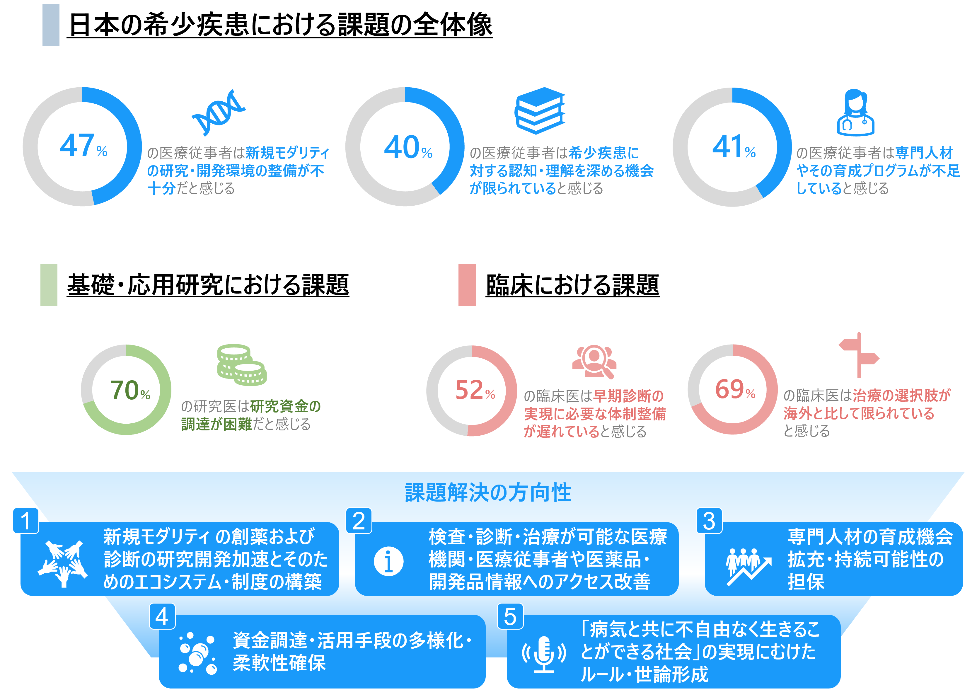 図1  日本の希少疾患における主な課題と課題解決の方向性