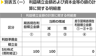 別表五（一）　利益積立金額および資本金等の額の計算に関する明細書