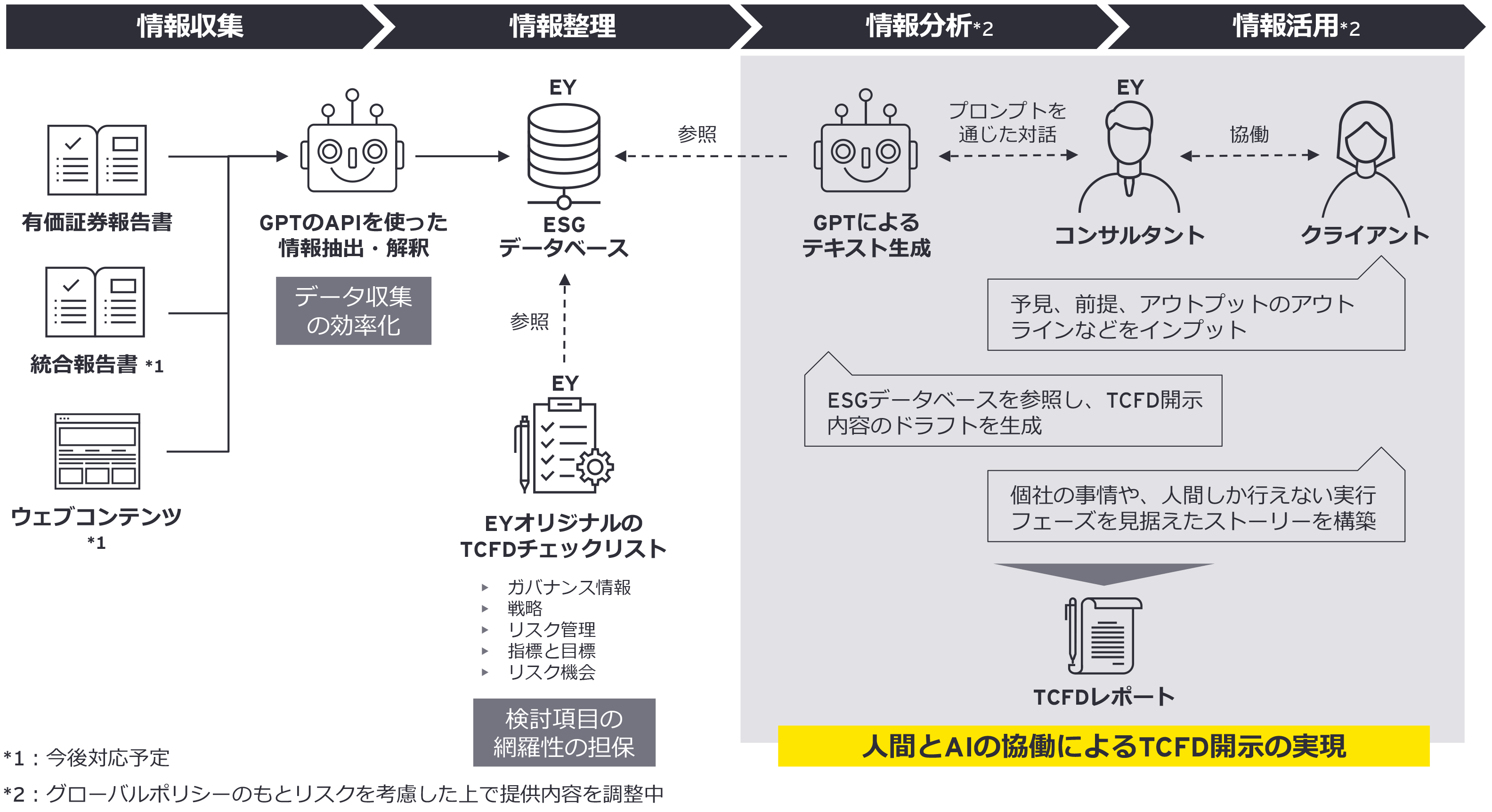 図：GPTの活用によるESG経営効率化