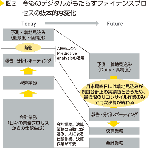 図2　今後のデジタルがもたらすファイナンスプロセスの抜本的な変化