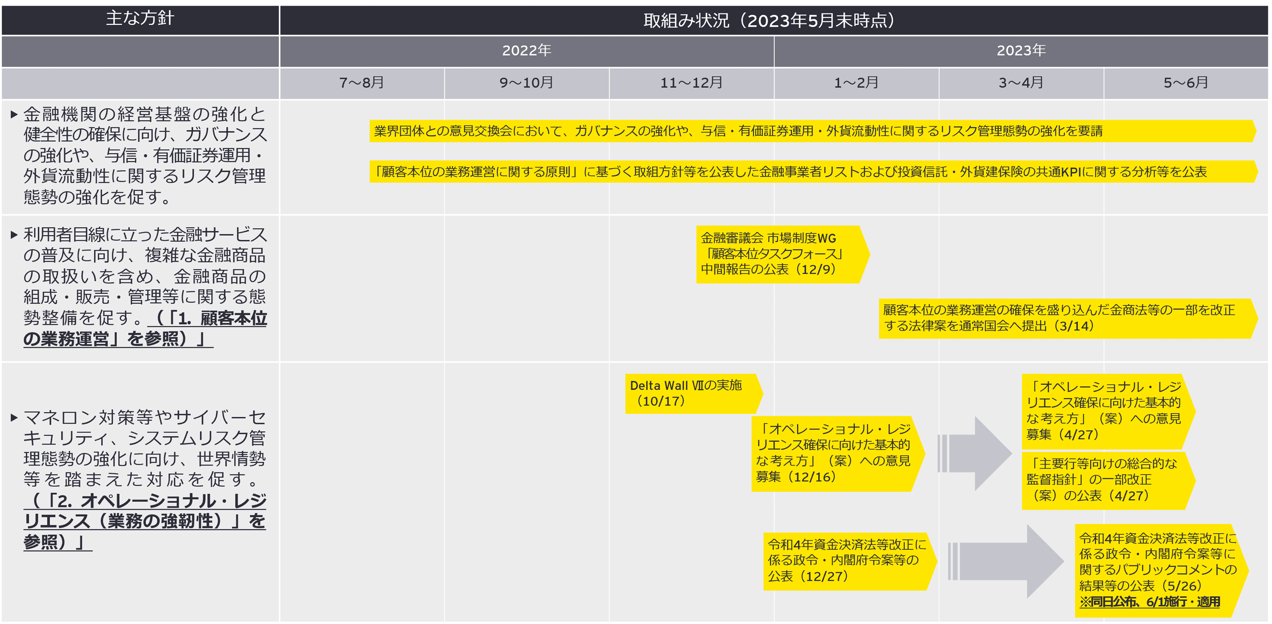 （表1）「経済や国民生活の安定を支え、その後の成長へと繋ぐ」における主な方針とこれまでの取組み状況