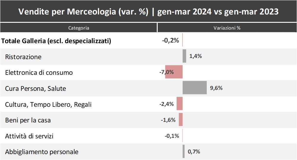 Vendite per merceologia mar 2024 vs mar 2023