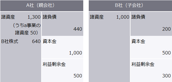 移転期日前日の貸借対照表及びa事業の簿価