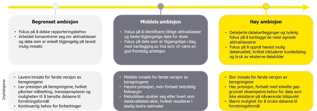 Eksempel på ambisjonsnivåer for banker tilknyttet arbeidet med finansierte utslippsberegninger