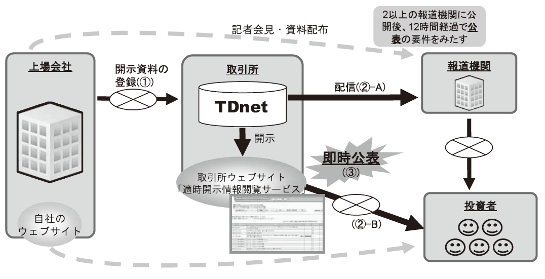 証券取引所の適時開示制度　図