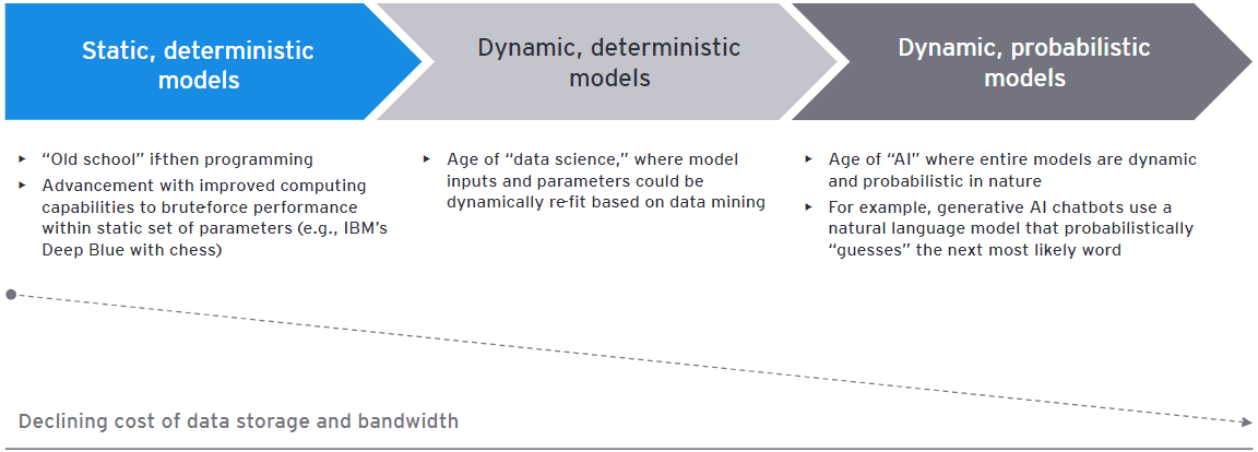 The evolution of AI models