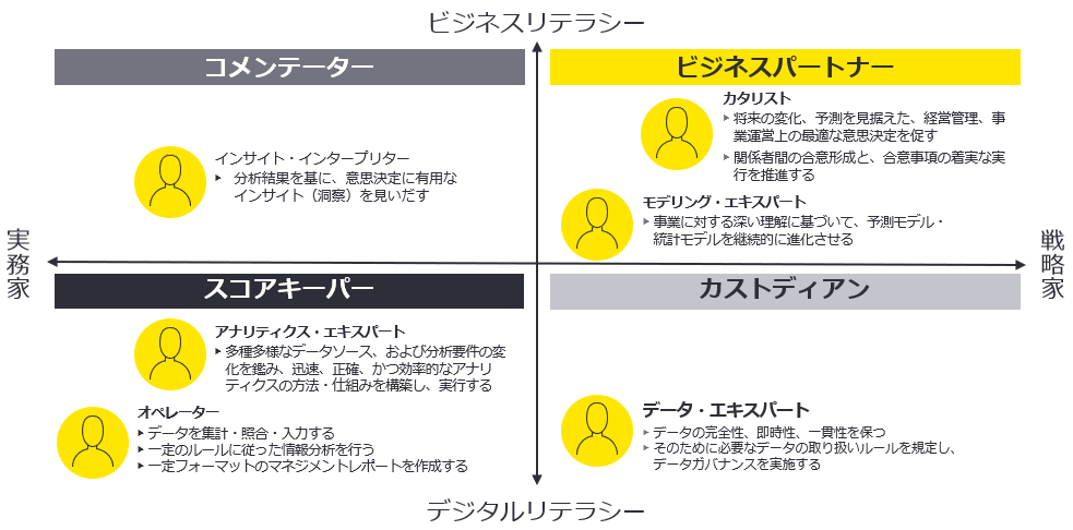 図2　ファイナンス部門のDXに必要な人材要件の例示