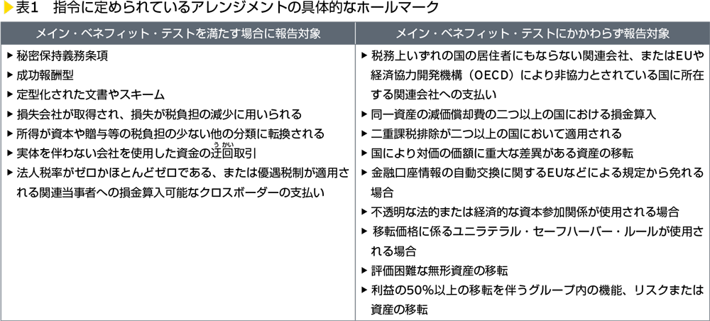 表1　指令に定められているアレンジメントの具体的ホールマーク