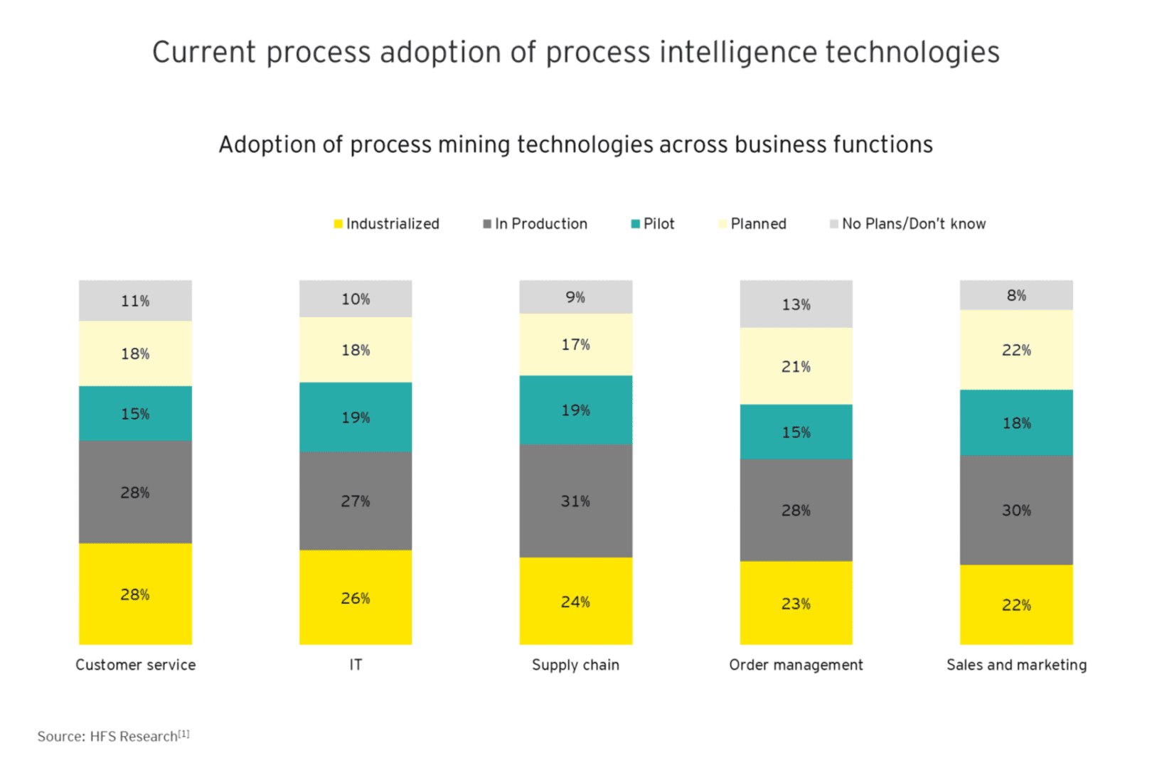 ey what are the common areas for process mining