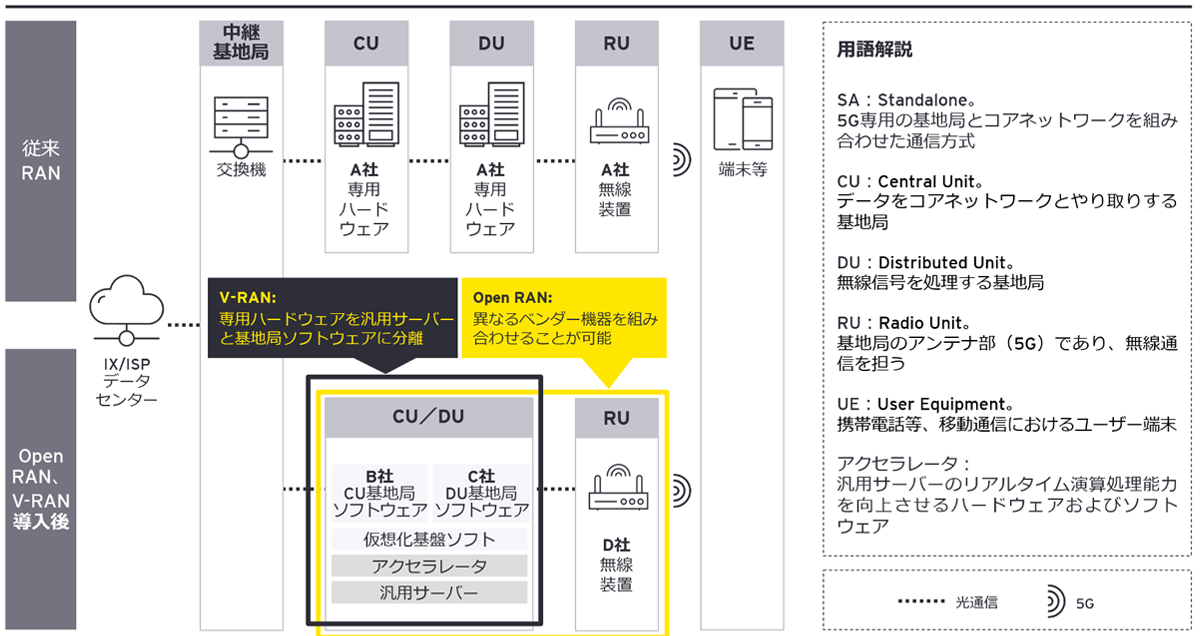 Open RAN、V-RAN 導入前後のRAN構成（5GのSA方式）