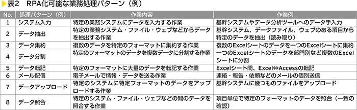 表2　RPA化可能な業務処理パターン（例）