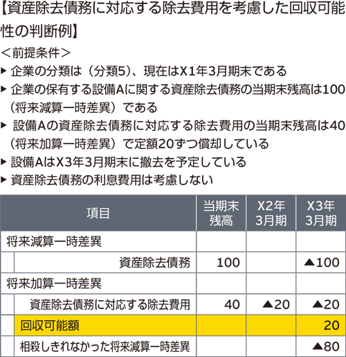 【資産除去債務に対応する除去費用を考慮した回収可能性の判断例】