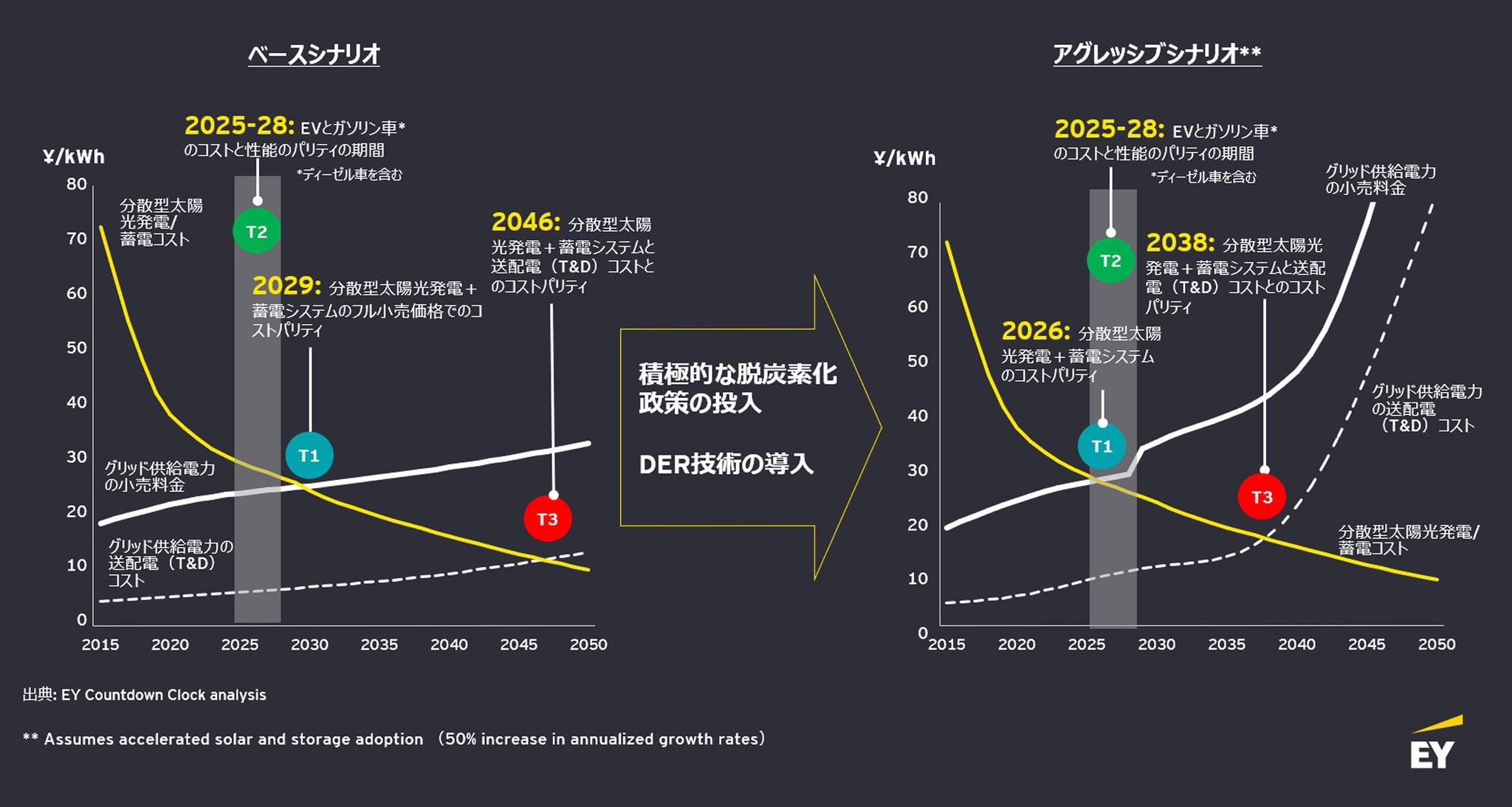 電力需給の将来、エネルギーコスト削減は可能なのか