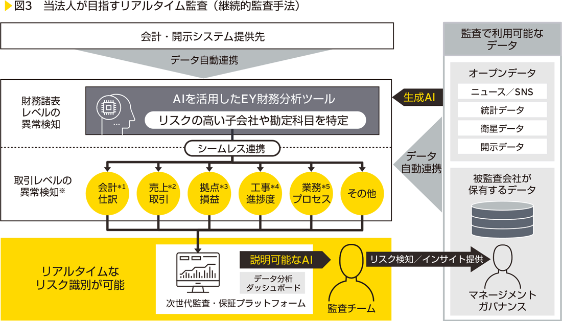 図3　当法人が目指すリアルタイム監査（継続的監査手法）