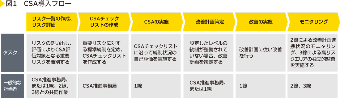 図1　CSA導入フロー