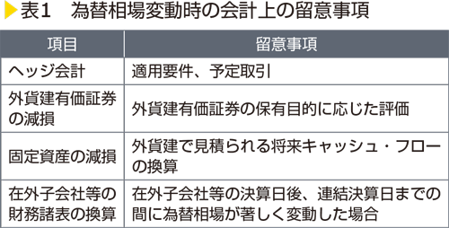 表1　為替相場変動時の会計上の留意事項