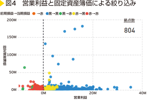 図4　営業利益と固定資産簿価による絞り込み