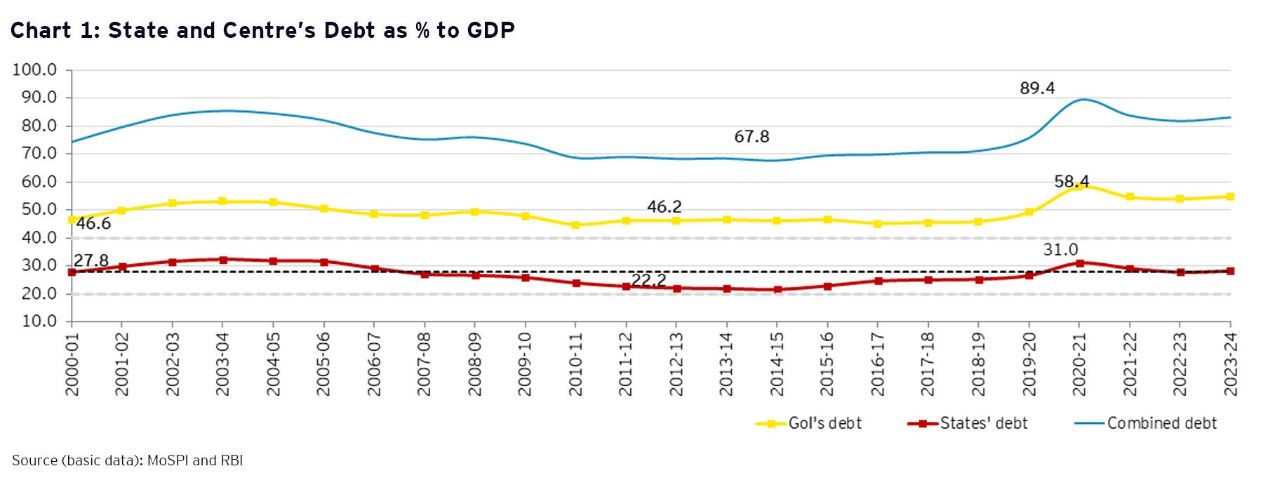 State and Centre’s Debt as % to GDP