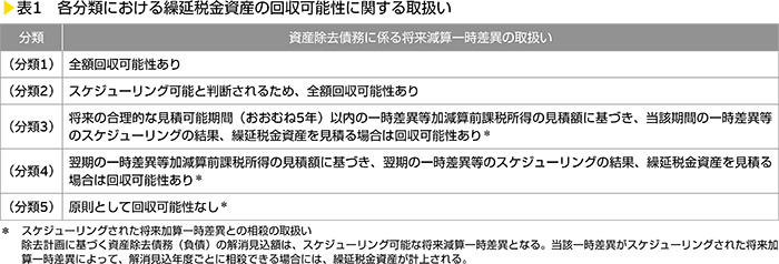 表1　各分類における繰延税金資産の回収可能性に関する取扱い