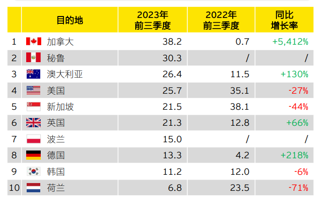 图表7：2023年前三季度中企宣布的海外并购前十大目的地（按交易金额，亿美元）