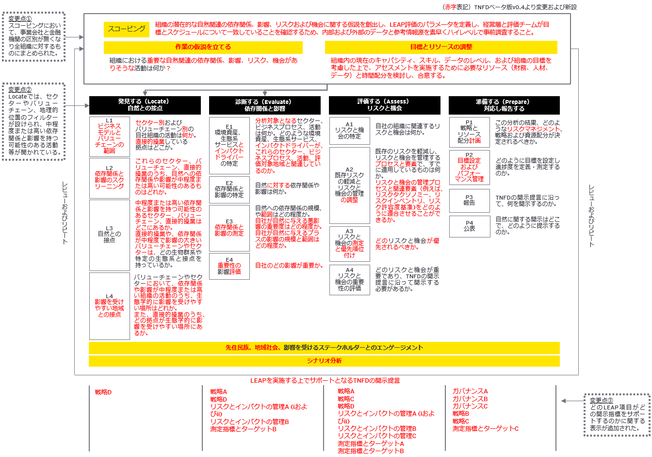 図3　TNFD最終提言v1.0版におけるLEAPアプローチ（TNFDベータv0.4版からの変更点も含む）