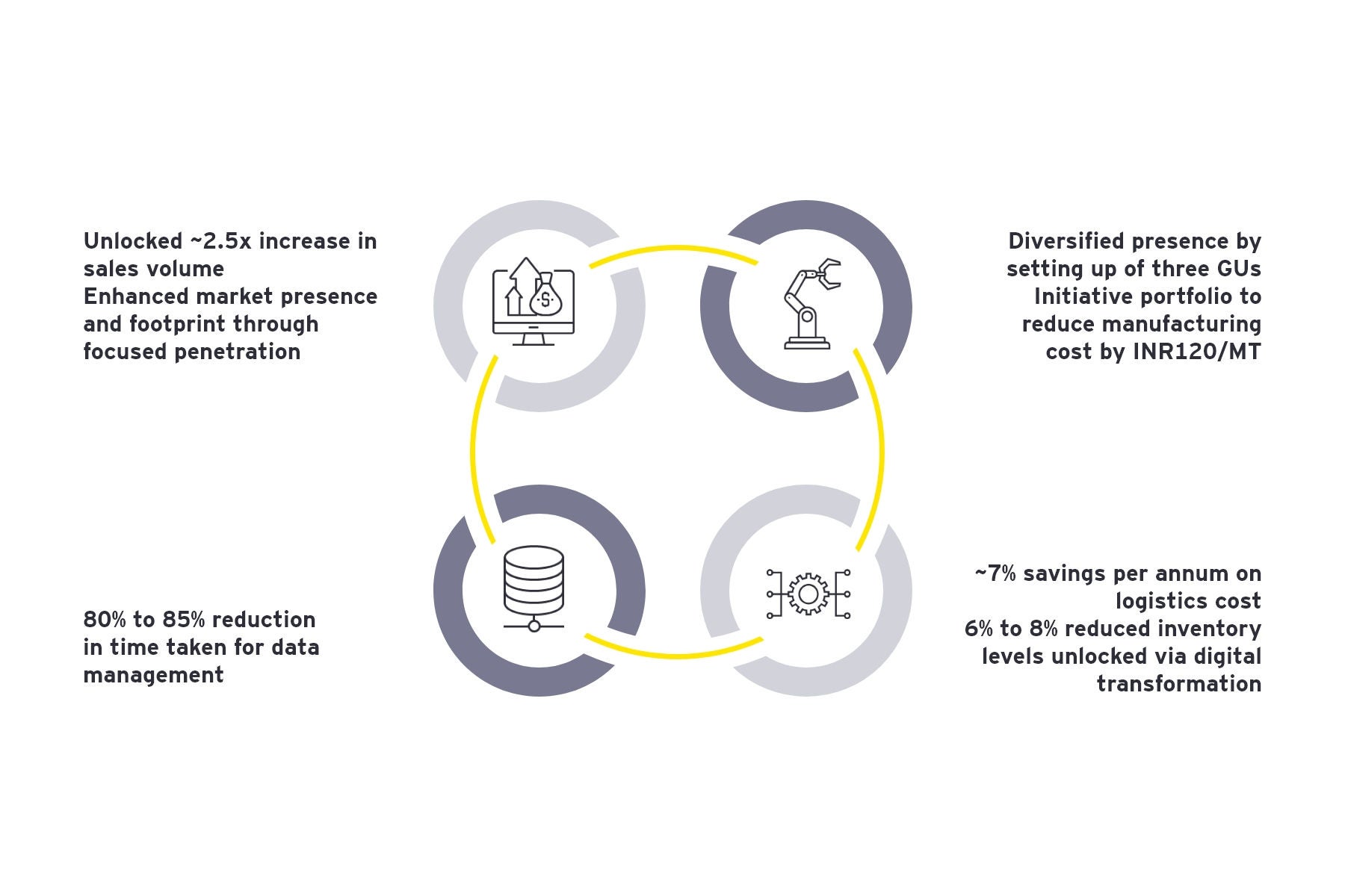 Changing the game with cost-efficient processes, risk management and HR transformation.