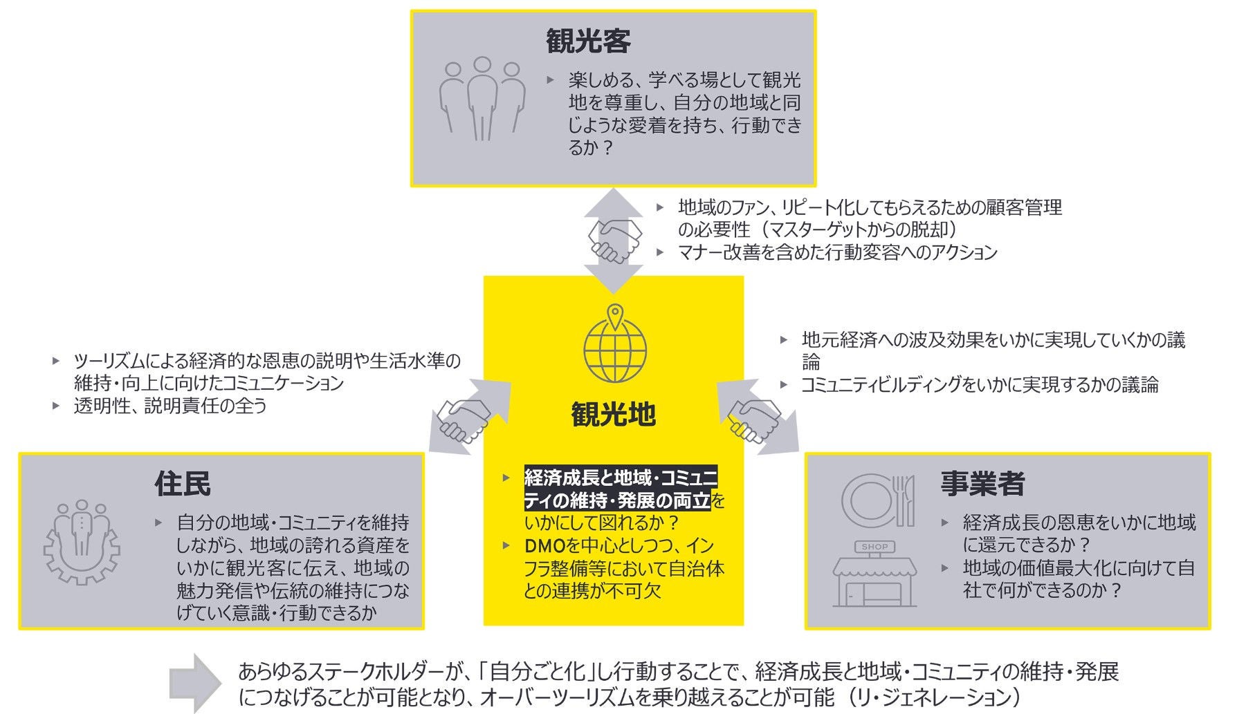 オーバーツーリズム解消に向けて必要なアプローチ