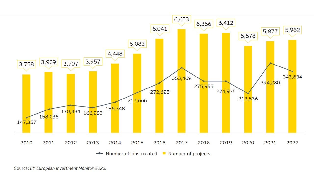 Number of FDI projects announced and jobs created in Europe between 2010 and 2022