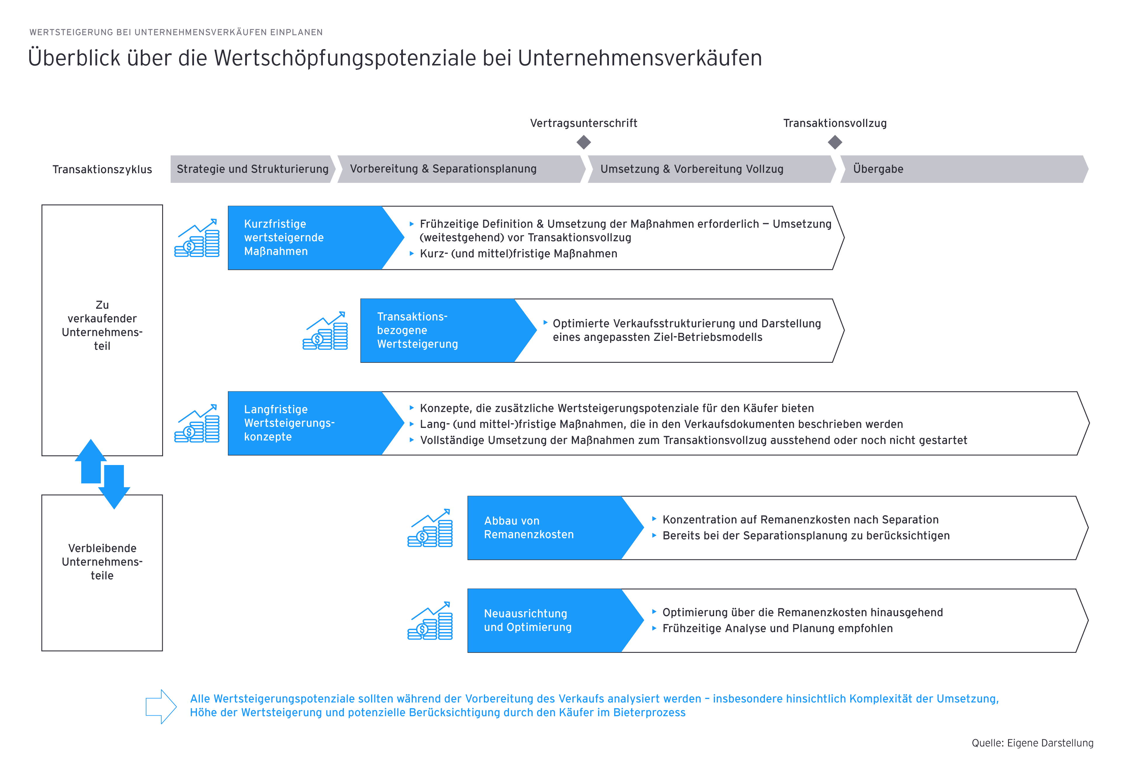 Wertschoepfungspotenziale bei unternehmensverkaeufen graph