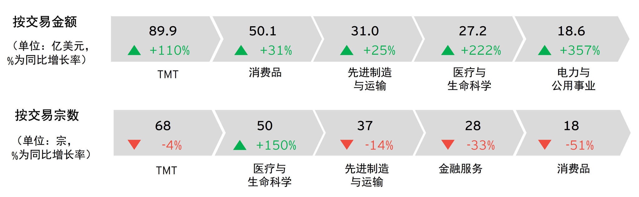 图表3：2021年上半年中企宣布的海外并购前五大行业