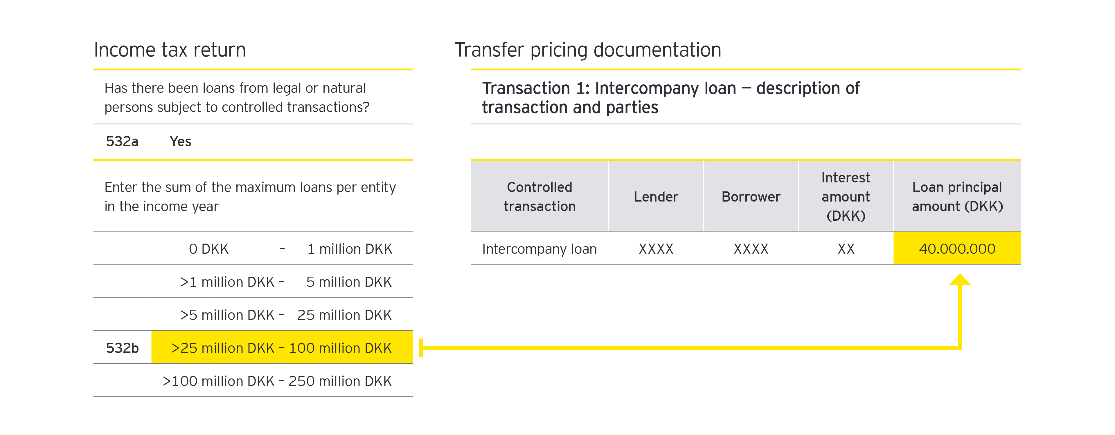 Illustration of the coherence between the income tax return and the transfer pricing documentation