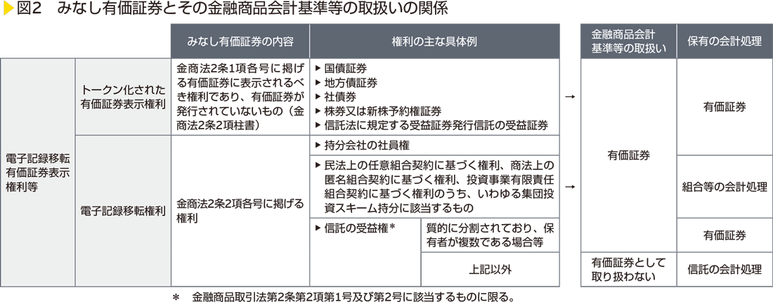 図2　みなし有価証券とその金融商品会計基準等の取扱いの関係